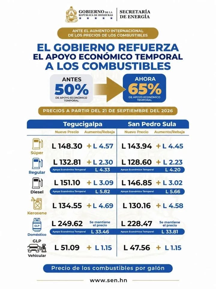 ¡Otro trancazo a los combustibles! La gasolina Súper y el Kerosene suben casi 5 lempiras el lunes