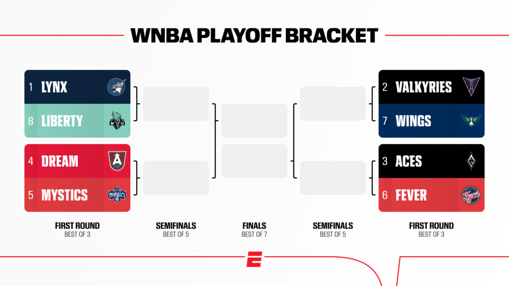 Calendario de playoffs de la WNBA: fechas de lanzamiento de la liga para la postemporada de 2026