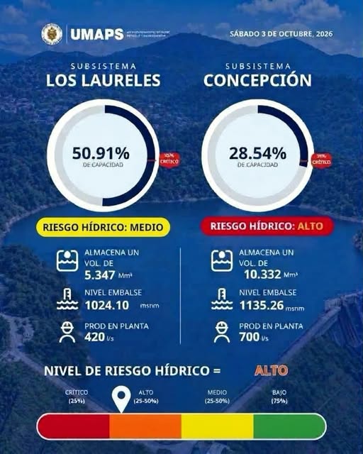 Los Laureles alcanza el 50.91 % de su capacidad, pero Concepción sigue en nivel crítico este 3 de octubre